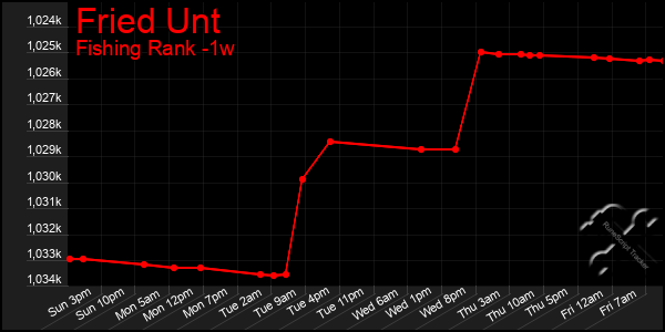 Last 7 Days Graph of Fried Unt