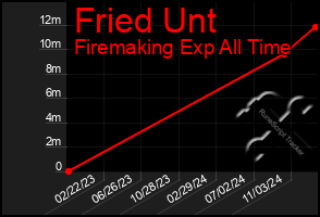 Total Graph of Fried Unt