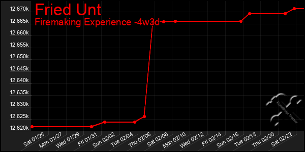 Last 31 Days Graph of Fried Unt