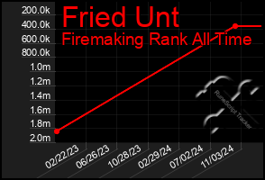 Total Graph of Fried Unt