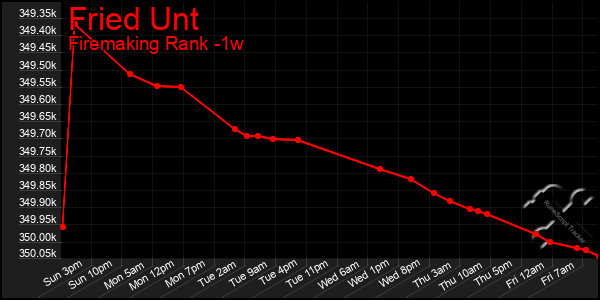 Last 7 Days Graph of Fried Unt