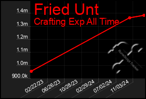 Total Graph of Fried Unt