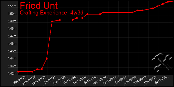 Last 31 Days Graph of Fried Unt