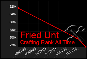 Total Graph of Fried Unt