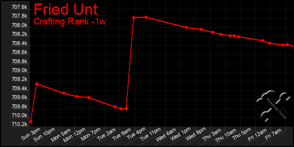 Last 7 Days Graph of Fried Unt