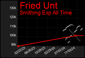 Total Graph of Fried Unt