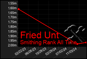 Total Graph of Fried Unt