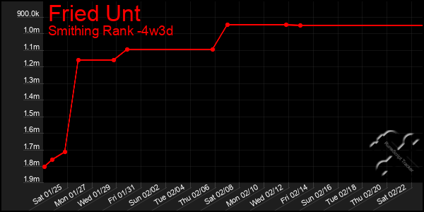 Last 31 Days Graph of Fried Unt