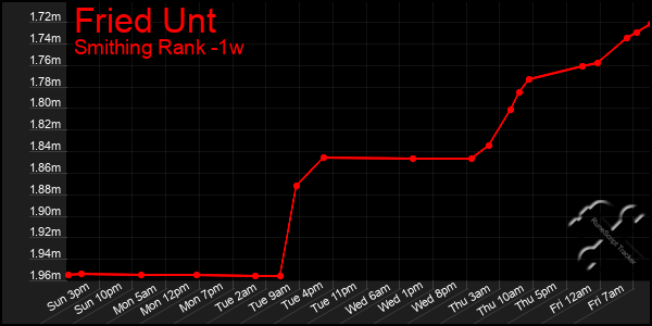 Last 7 Days Graph of Fried Unt