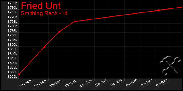 Last 24 Hours Graph of Fried Unt