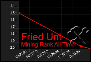 Total Graph of Fried Unt