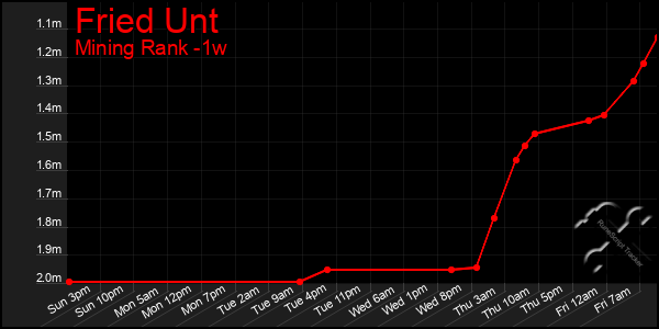 Last 7 Days Graph of Fried Unt