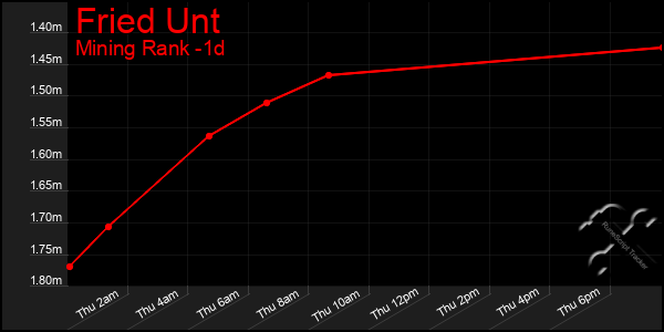 Last 24 Hours Graph of Fried Unt