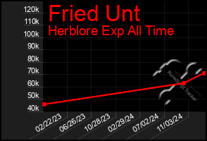 Total Graph of Fried Unt