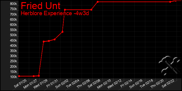 Last 31 Days Graph of Fried Unt