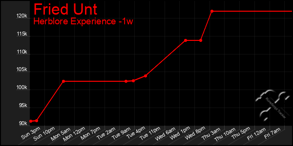 Last 7 Days Graph of Fried Unt