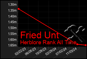 Total Graph of Fried Unt