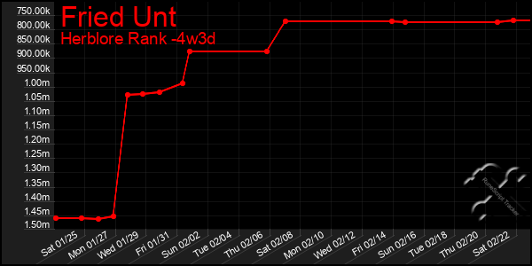 Last 31 Days Graph of Fried Unt