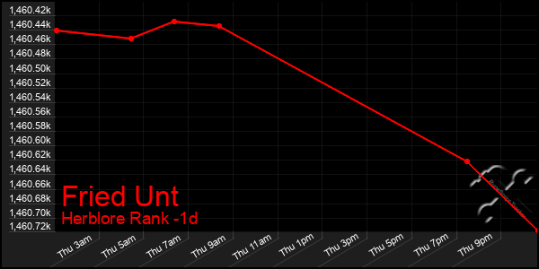 Last 24 Hours Graph of Fried Unt