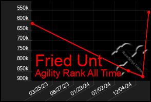 Total Graph of Fried Unt