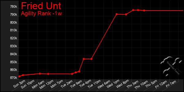 Last 7 Days Graph of Fried Unt