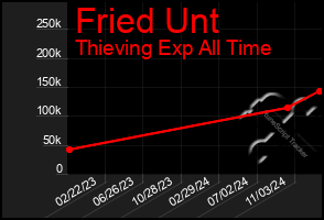 Total Graph of Fried Unt