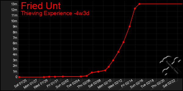 Last 31 Days Graph of Fried Unt