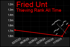 Total Graph of Fried Unt