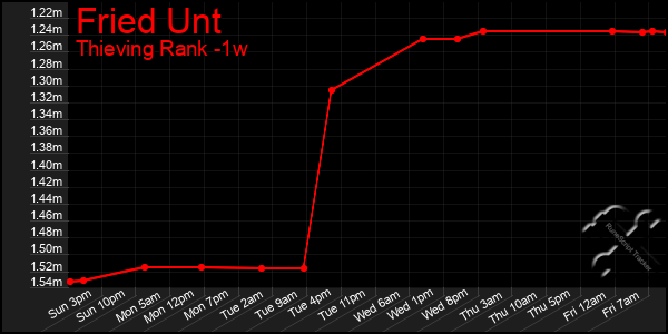 Last 7 Days Graph of Fried Unt