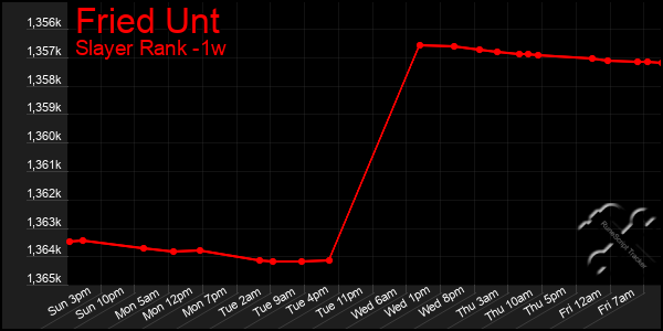 Last 7 Days Graph of Fried Unt