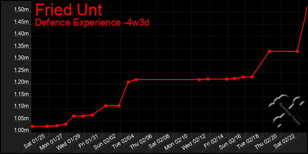 Last 31 Days Graph of Fried Unt