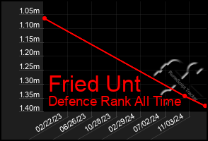 Total Graph of Fried Unt