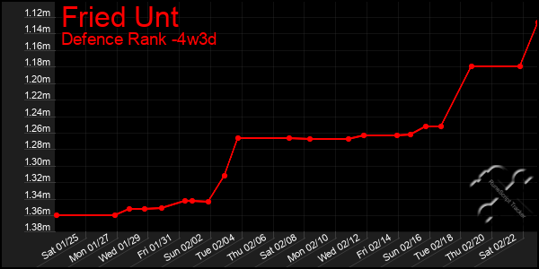 Last 31 Days Graph of Fried Unt