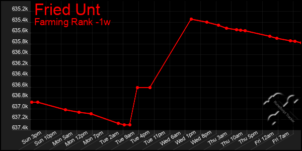 Last 7 Days Graph of Fried Unt