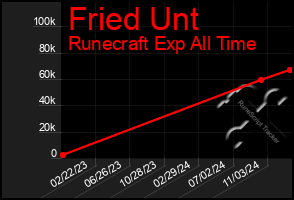 Total Graph of Fried Unt