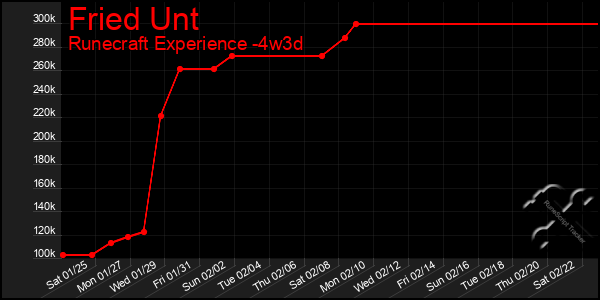 Last 31 Days Graph of Fried Unt