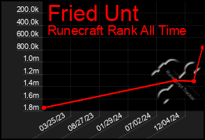 Total Graph of Fried Unt