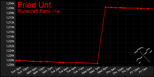 Last 7 Days Graph of Fried Unt