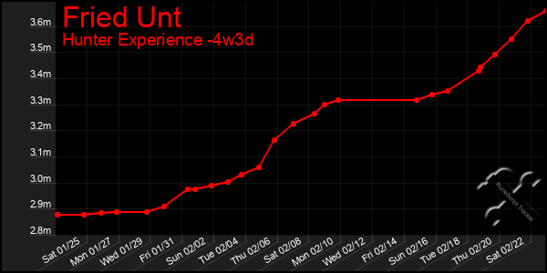 Last 31 Days Graph of Fried Unt