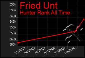 Total Graph of Fried Unt