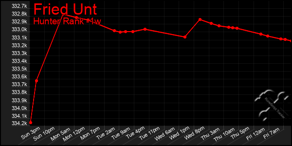 Last 7 Days Graph of Fried Unt