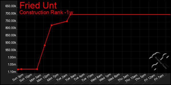 Last 7 Days Graph of Fried Unt