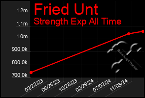 Total Graph of Fried Unt