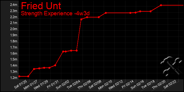 Last 31 Days Graph of Fried Unt