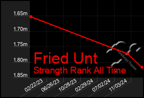 Total Graph of Fried Unt