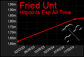 Total Graph of Fried Unt