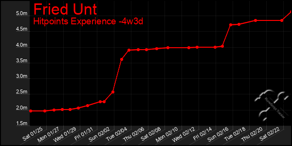 Last 31 Days Graph of Fried Unt