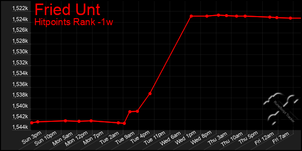 Last 7 Days Graph of Fried Unt