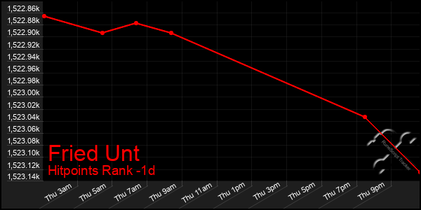 Last 24 Hours Graph of Fried Unt