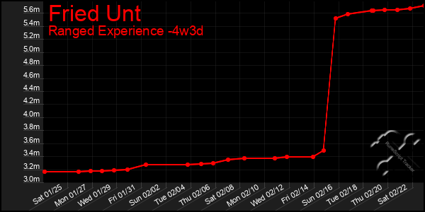 Last 31 Days Graph of Fried Unt